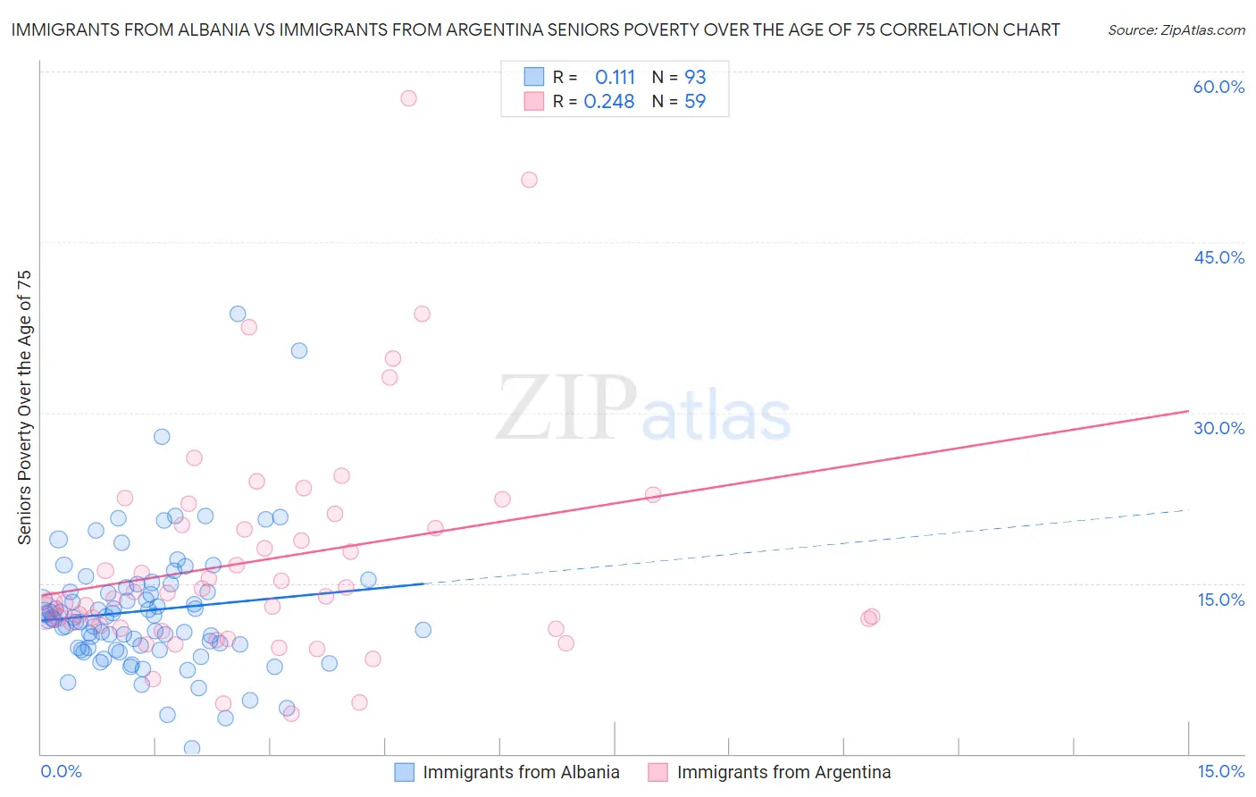 Immigrants from Albania vs Immigrants from Argentina Seniors Poverty Over the Age of 75