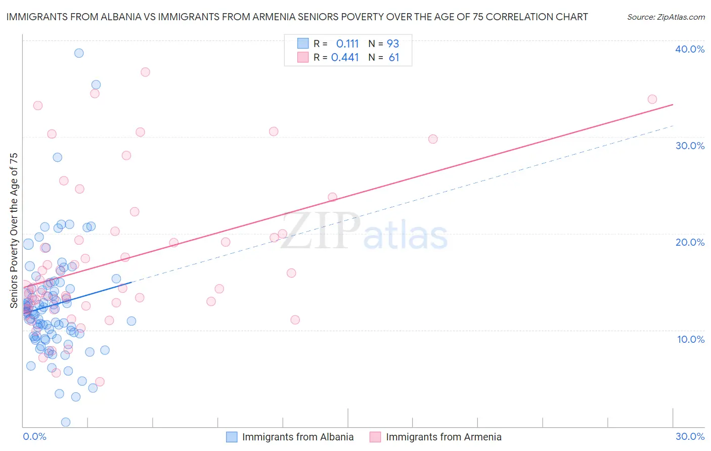 Immigrants from Albania vs Immigrants from Armenia Seniors Poverty Over the Age of 75