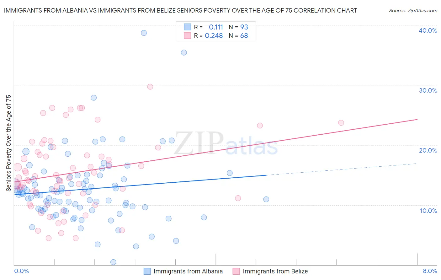 Immigrants from Albania vs Immigrants from Belize Seniors Poverty Over the Age of 75