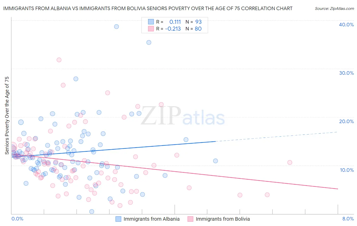 Immigrants from Albania vs Immigrants from Bolivia Seniors Poverty Over the Age of 75