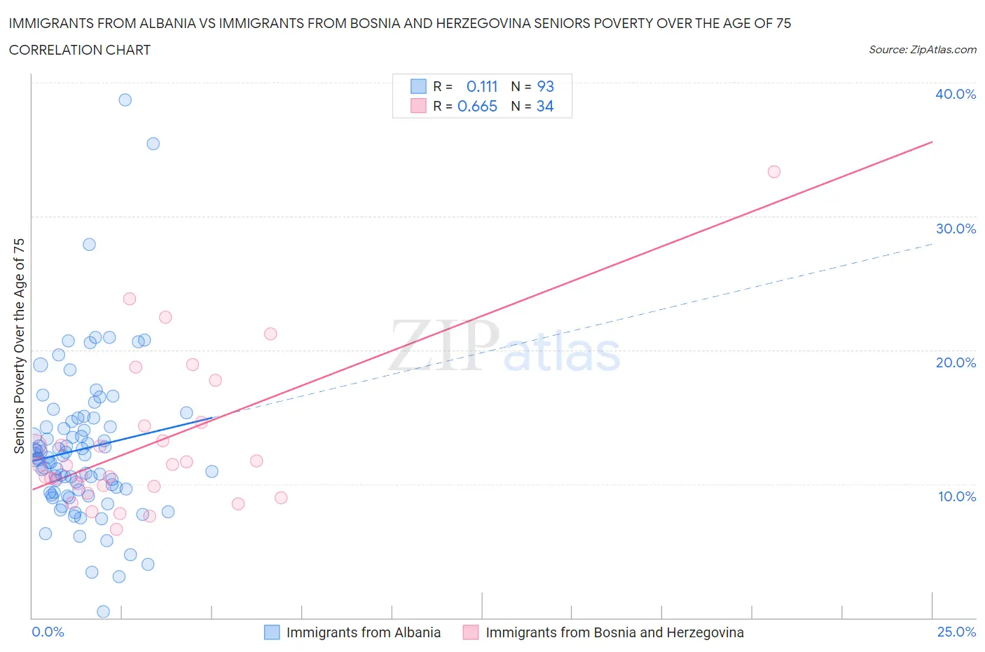 Immigrants from Albania vs Immigrants from Bosnia and Herzegovina Seniors Poverty Over the Age of 75