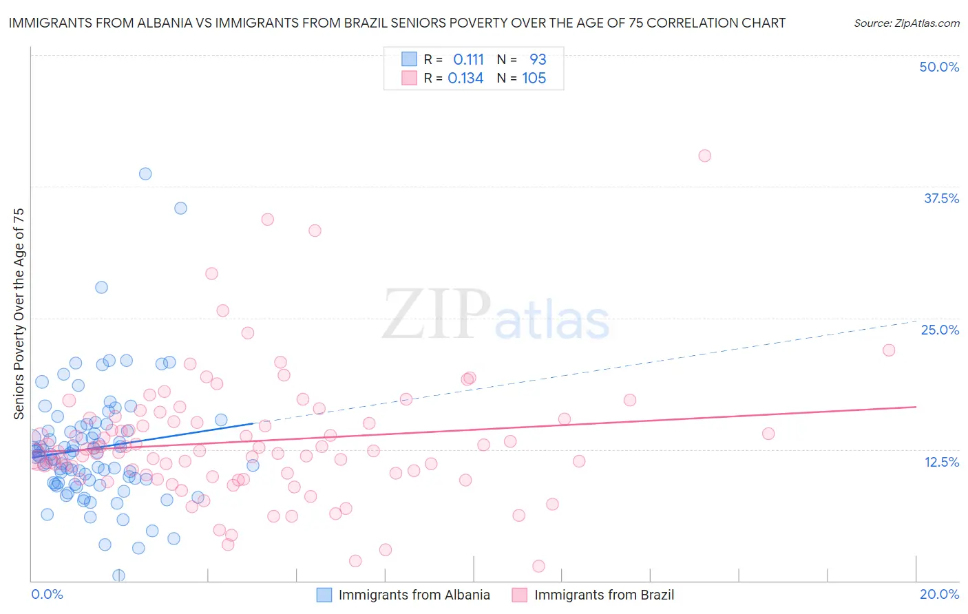 Immigrants from Albania vs Immigrants from Brazil Seniors Poverty Over the Age of 75