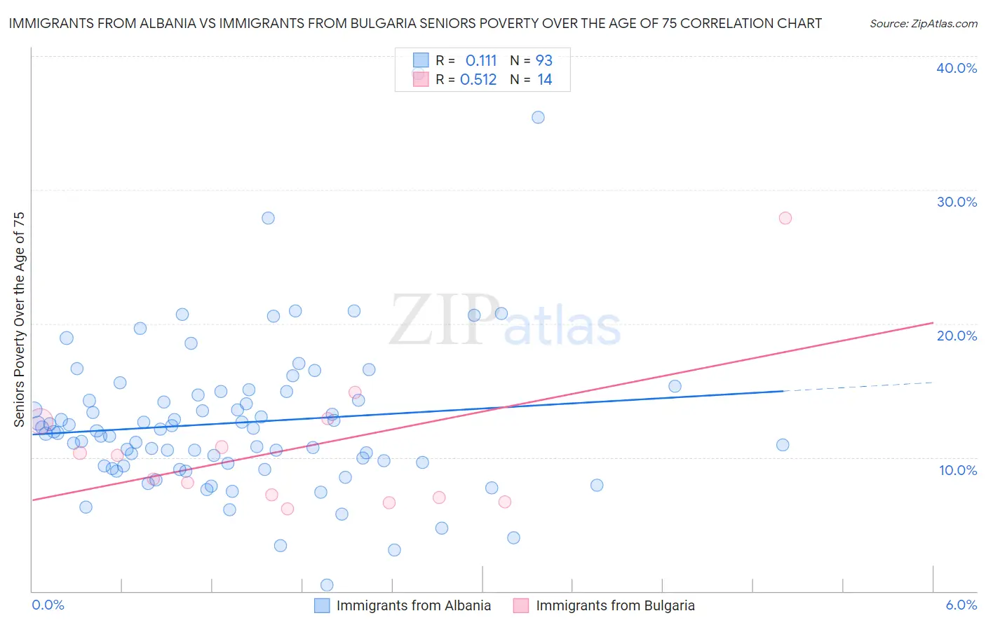Immigrants from Albania vs Immigrants from Bulgaria Seniors Poverty Over the Age of 75