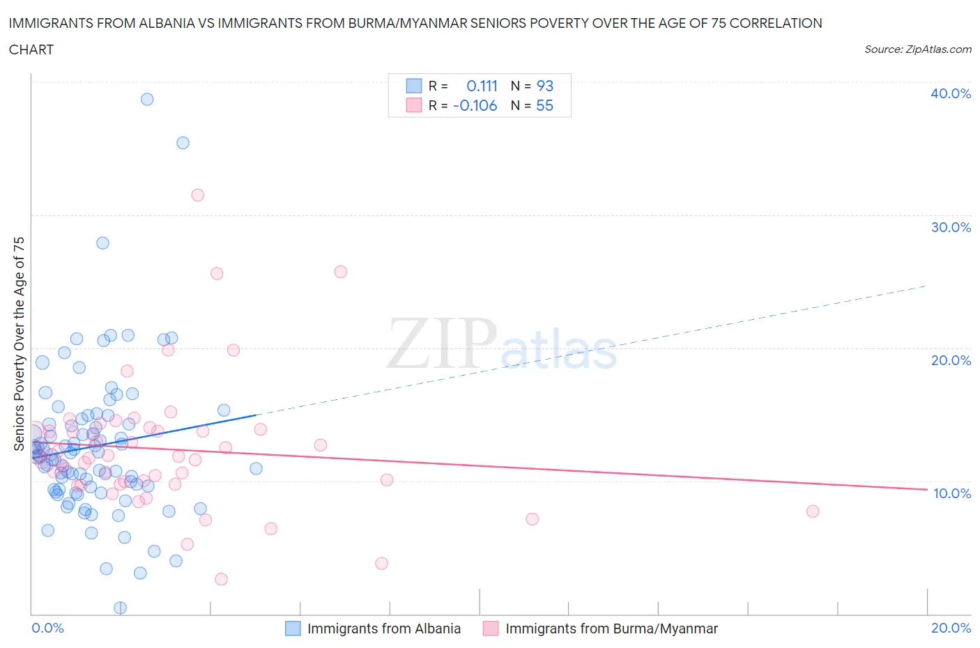 Immigrants from Albania vs Immigrants from Burma/Myanmar Seniors Poverty Over the Age of 75