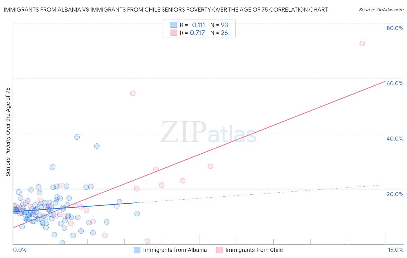 Immigrants from Albania vs Immigrants from Chile Seniors Poverty Over the Age of 75