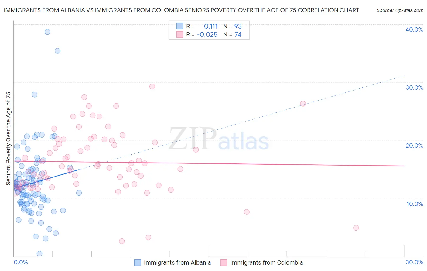 Immigrants from Albania vs Immigrants from Colombia Seniors Poverty Over the Age of 75