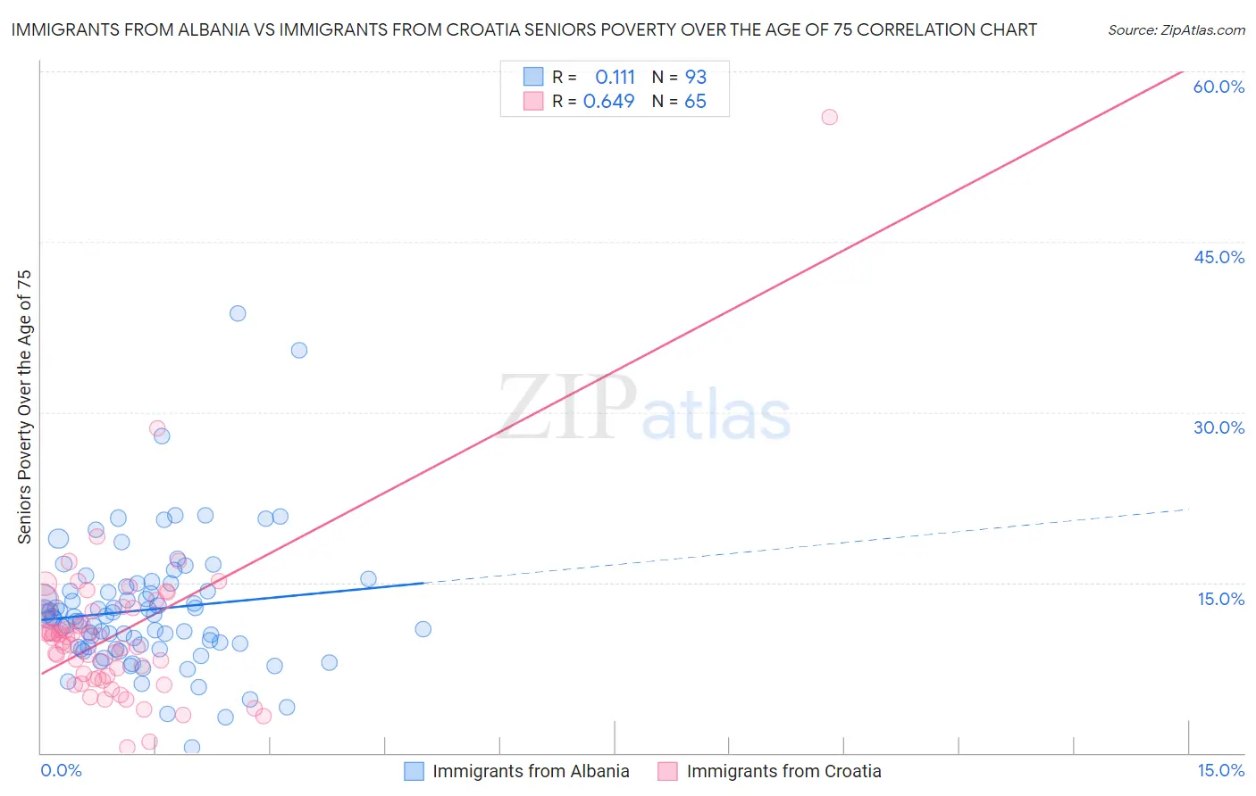 Immigrants from Albania vs Immigrants from Croatia Seniors Poverty Over the Age of 75