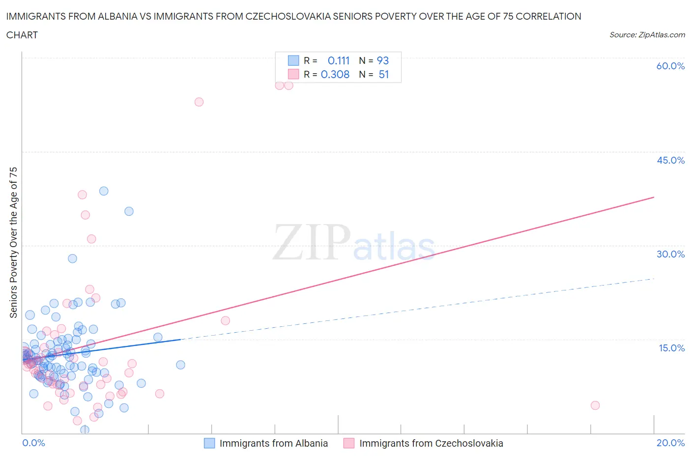 Immigrants from Albania vs Immigrants from Czechoslovakia Seniors Poverty Over the Age of 75