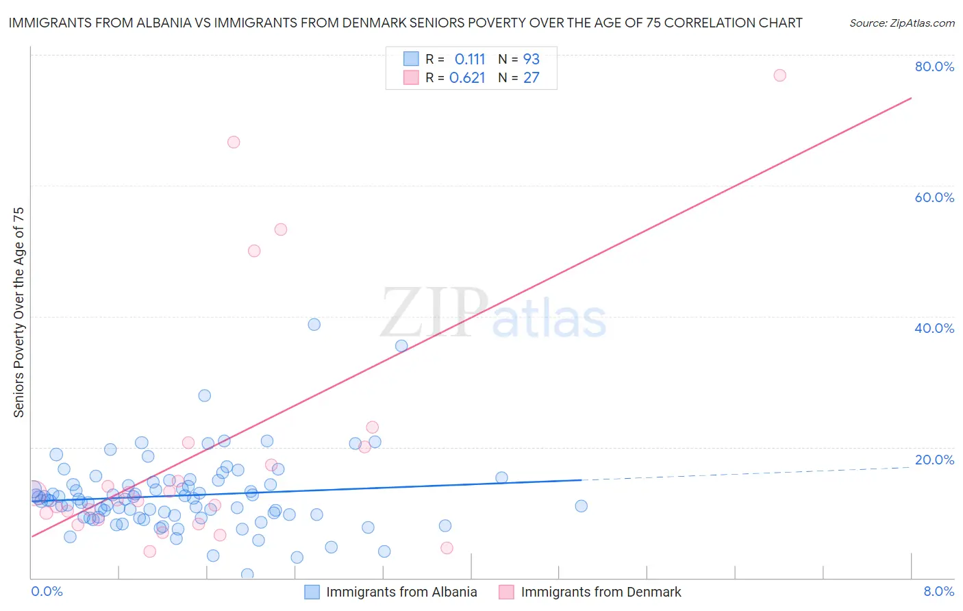 Immigrants from Albania vs Immigrants from Denmark Seniors Poverty Over the Age of 75