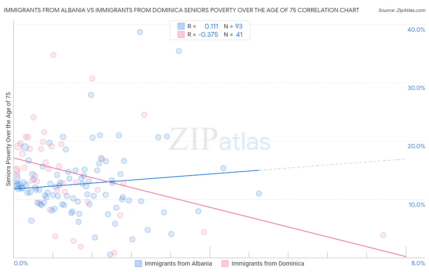 Immigrants from Albania vs Immigrants from Dominica Seniors Poverty Over the Age of 75