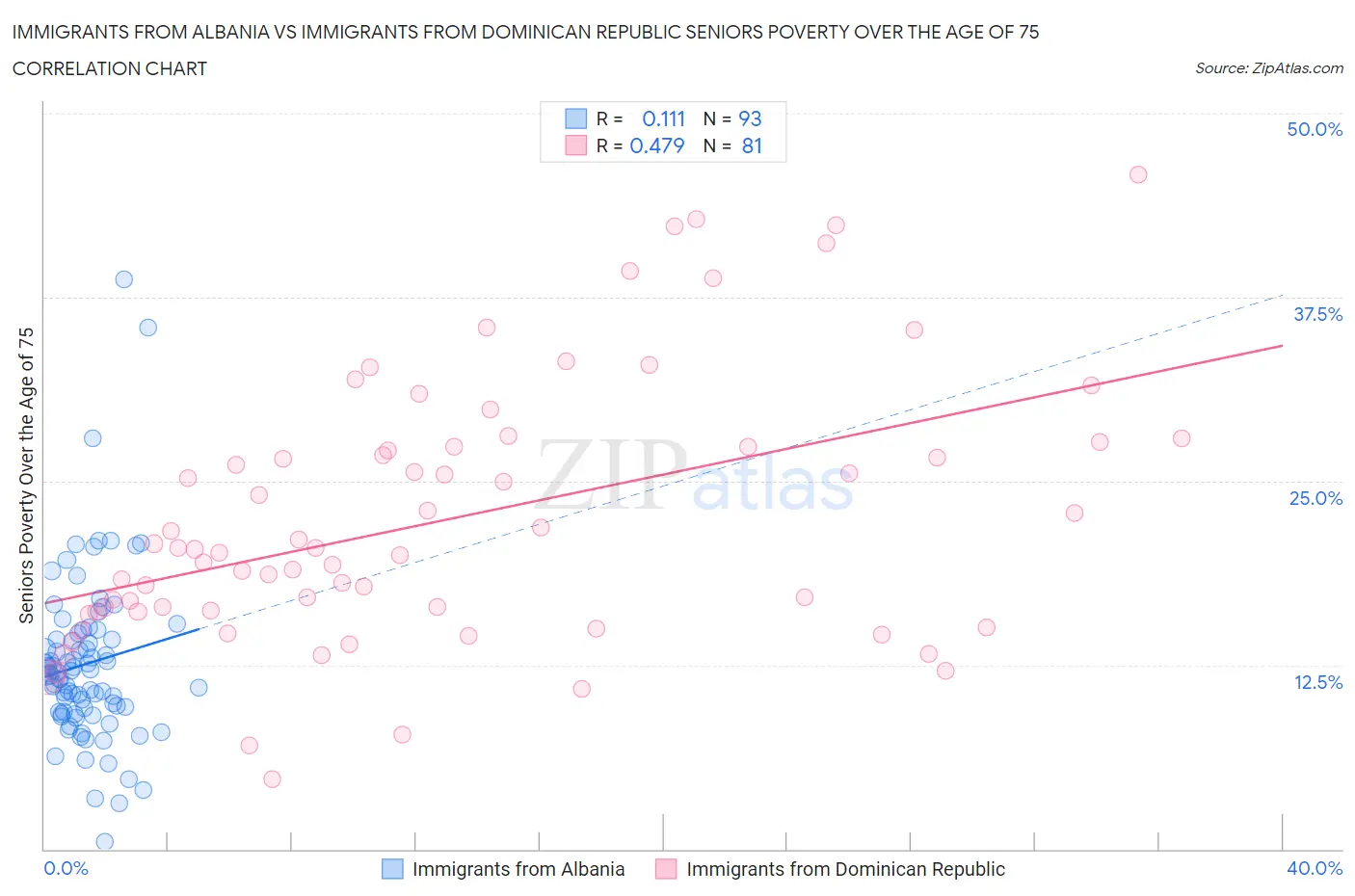 Immigrants from Albania vs Immigrants from Dominican Republic Seniors Poverty Over the Age of 75