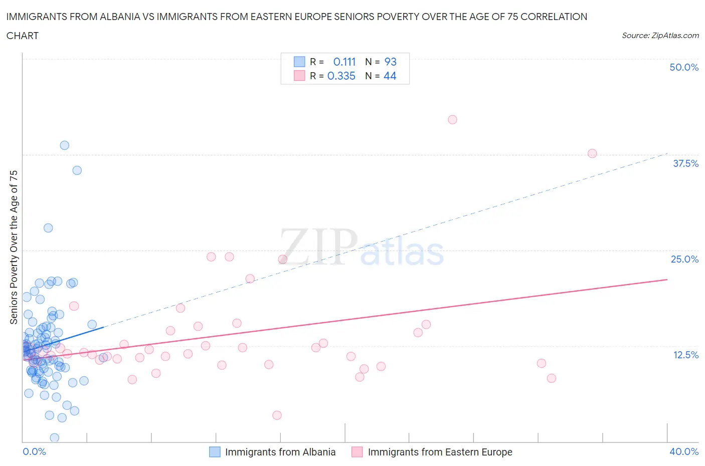 Immigrants from Albania vs Immigrants from Eastern Europe Seniors Poverty Over the Age of 75