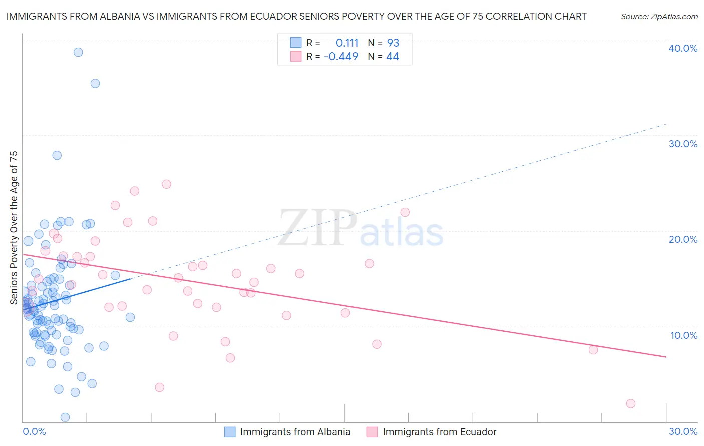 Immigrants from Albania vs Immigrants from Ecuador Seniors Poverty Over the Age of 75