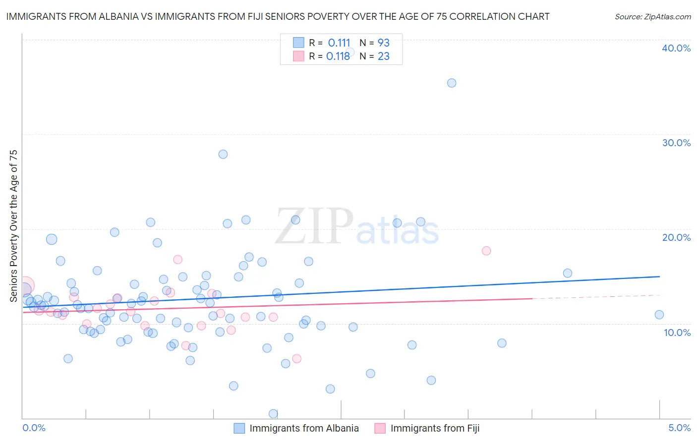 Immigrants from Albania vs Immigrants from Fiji Seniors Poverty Over the Age of 75