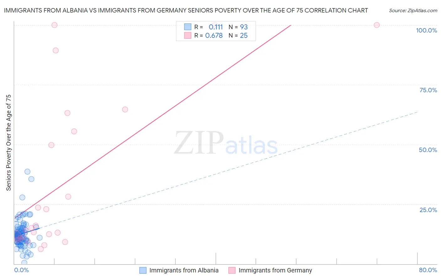 Immigrants from Albania vs Immigrants from Germany Seniors Poverty Over the Age of 75