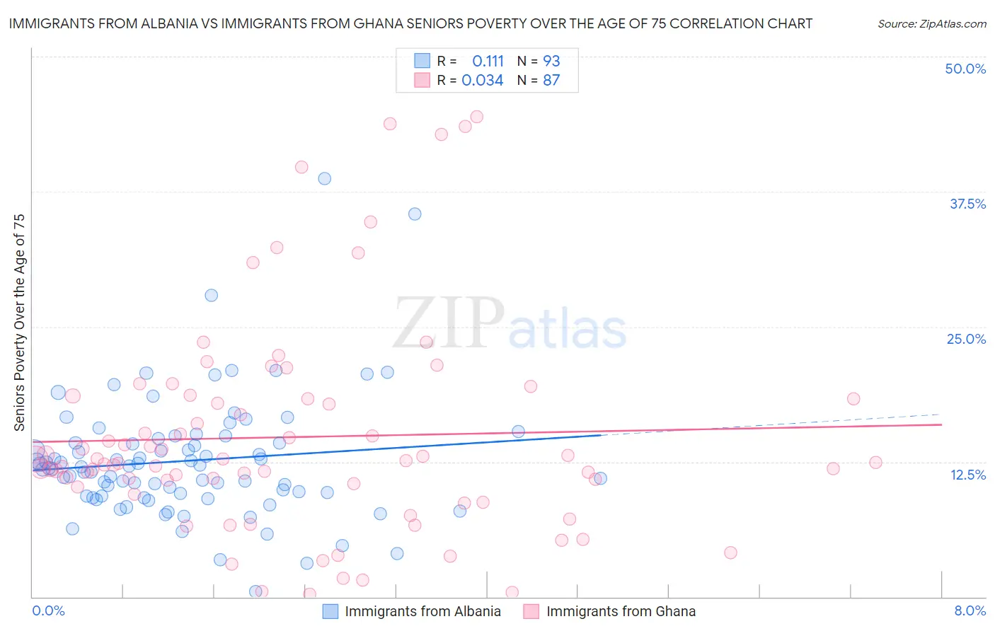 Immigrants from Albania vs Immigrants from Ghana Seniors Poverty Over the Age of 75