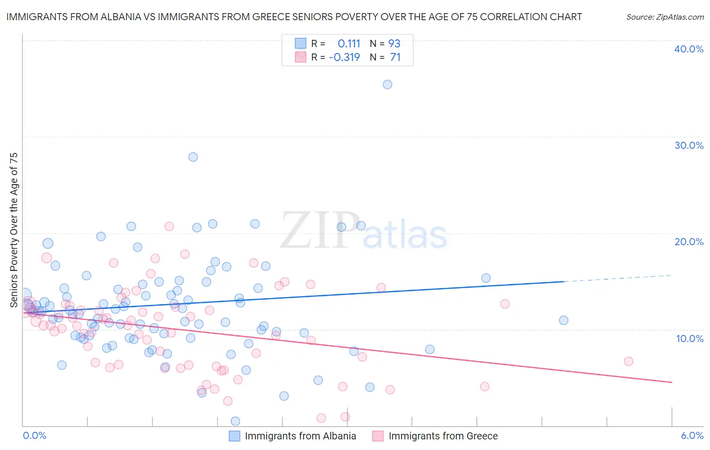Immigrants from Albania vs Immigrants from Greece Seniors Poverty Over the Age of 75