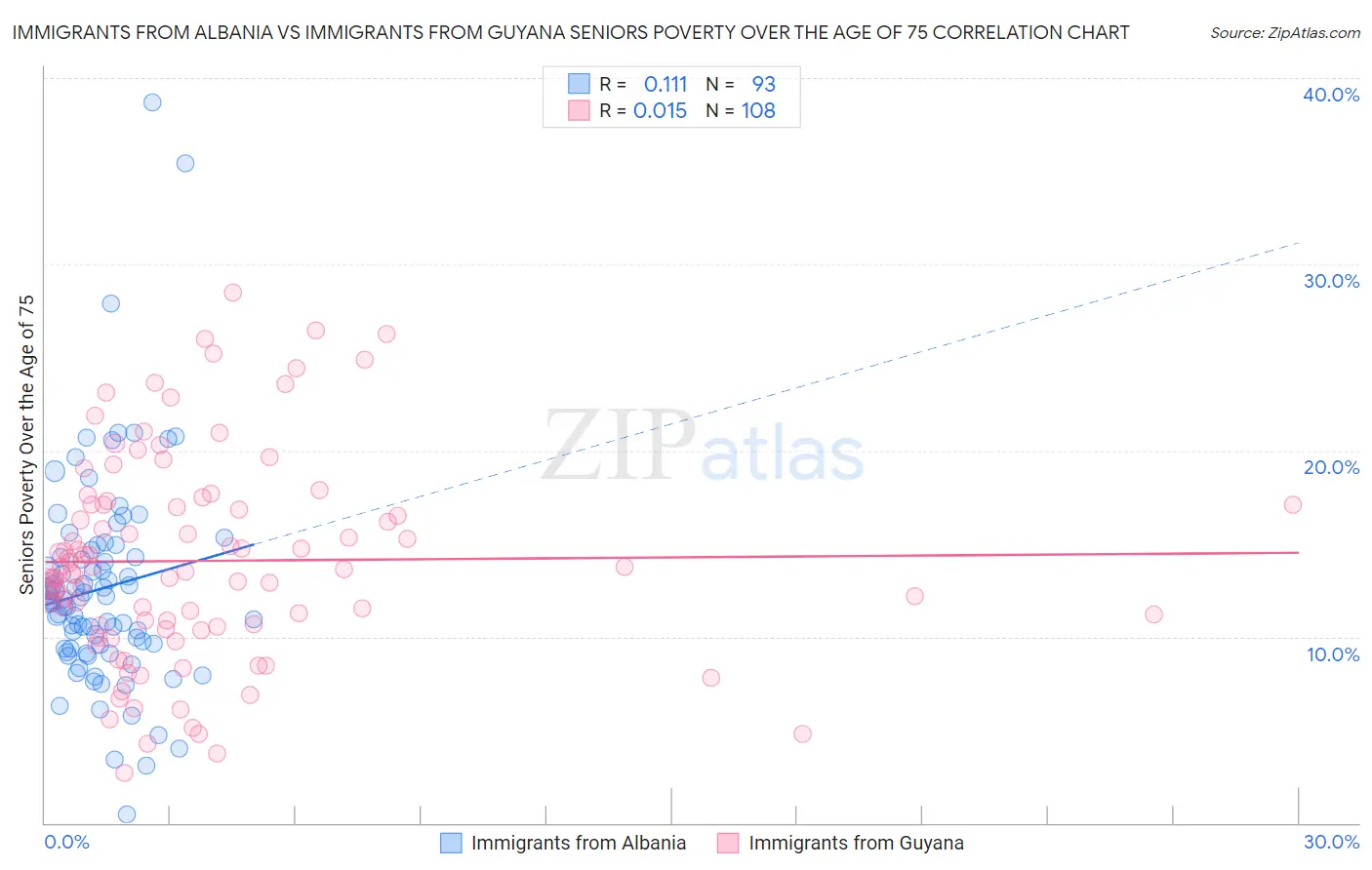 Immigrants from Albania vs Immigrants from Guyana Seniors Poverty Over the Age of 75