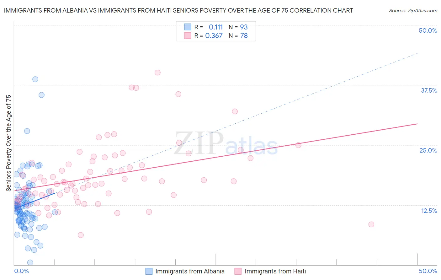 Immigrants from Albania vs Immigrants from Haiti Seniors Poverty Over the Age of 75