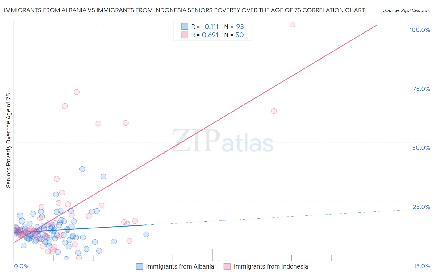 Immigrants from Albania vs Immigrants from Indonesia Seniors Poverty Over the Age of 75