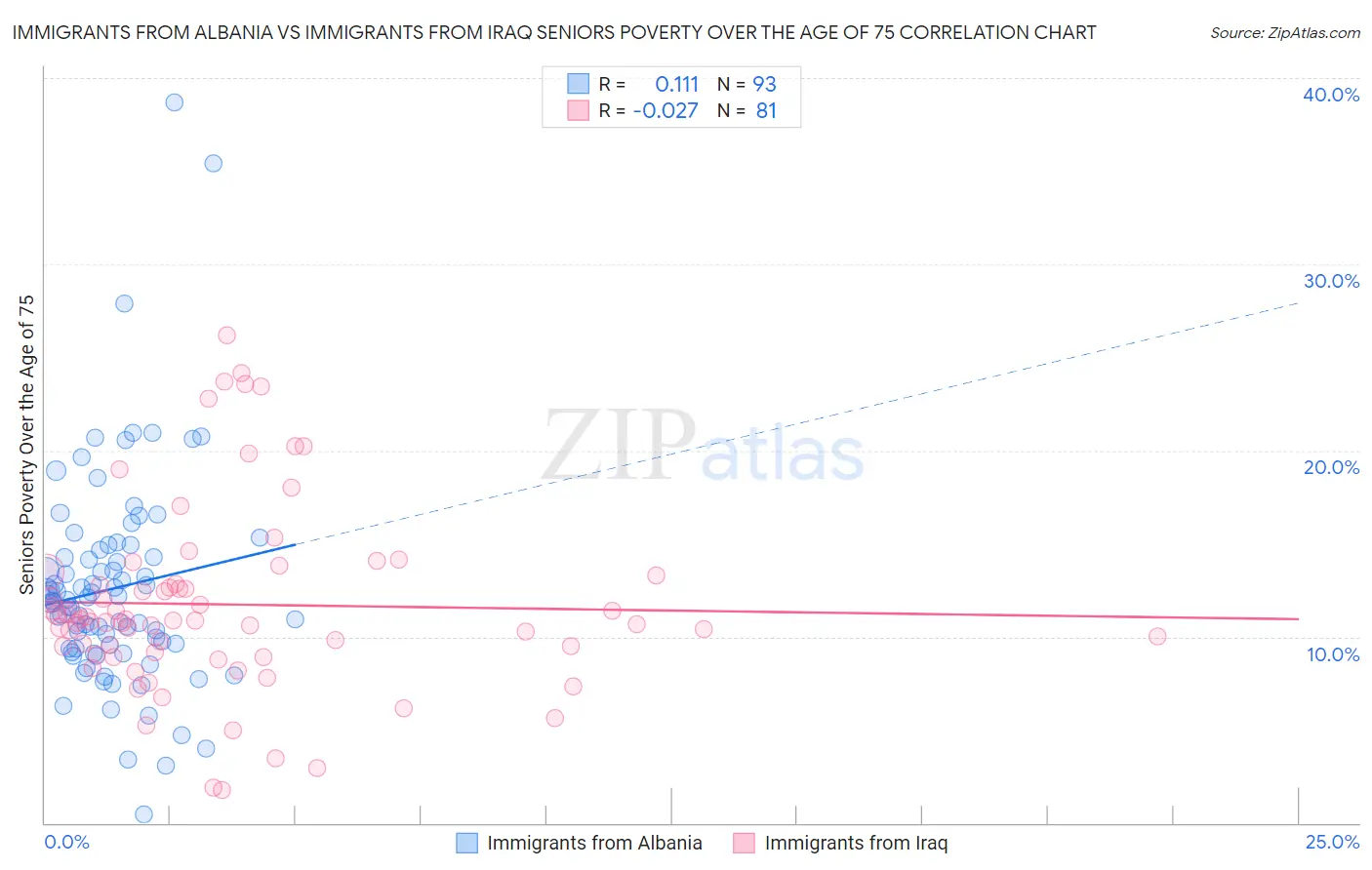 Immigrants from Albania vs Immigrants from Iraq Seniors Poverty Over the Age of 75