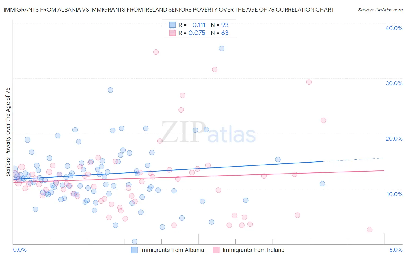 Immigrants from Albania vs Immigrants from Ireland Seniors Poverty Over the Age of 75