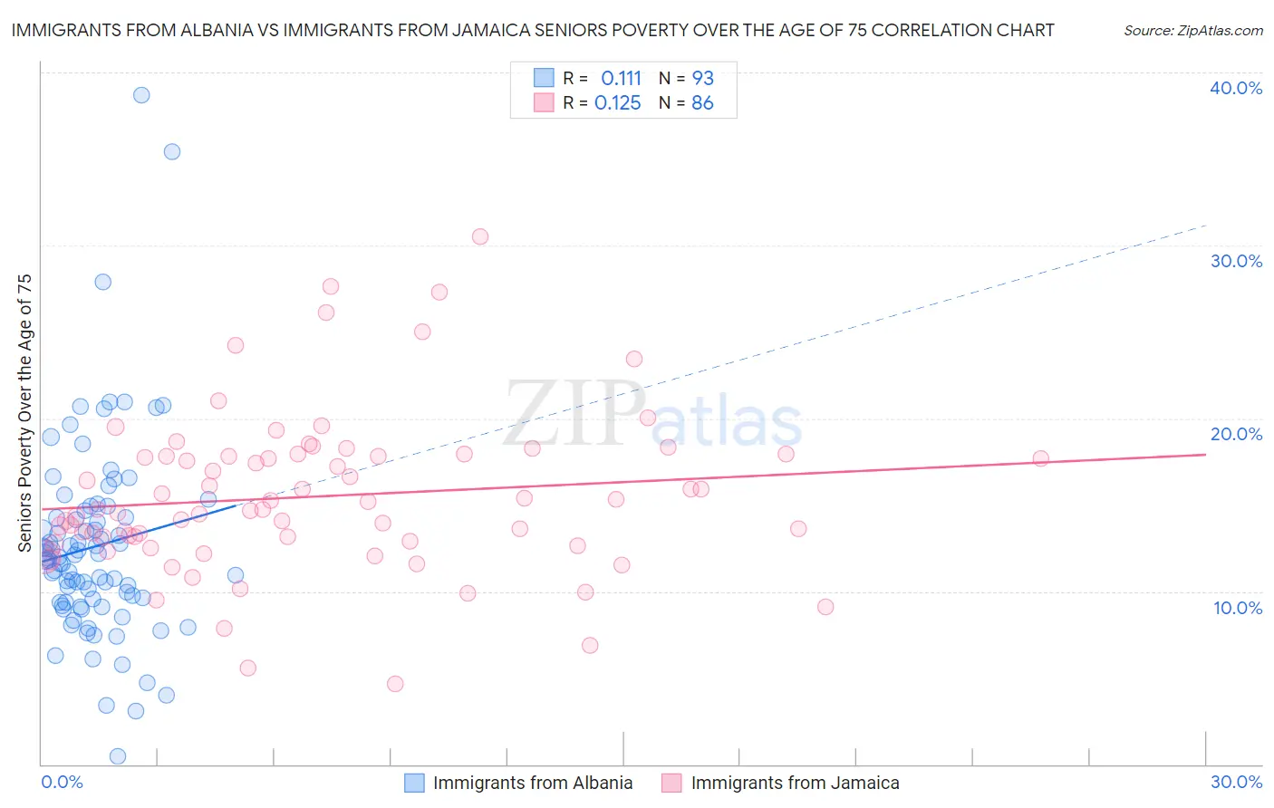 Immigrants from Albania vs Immigrants from Jamaica Seniors Poverty Over the Age of 75