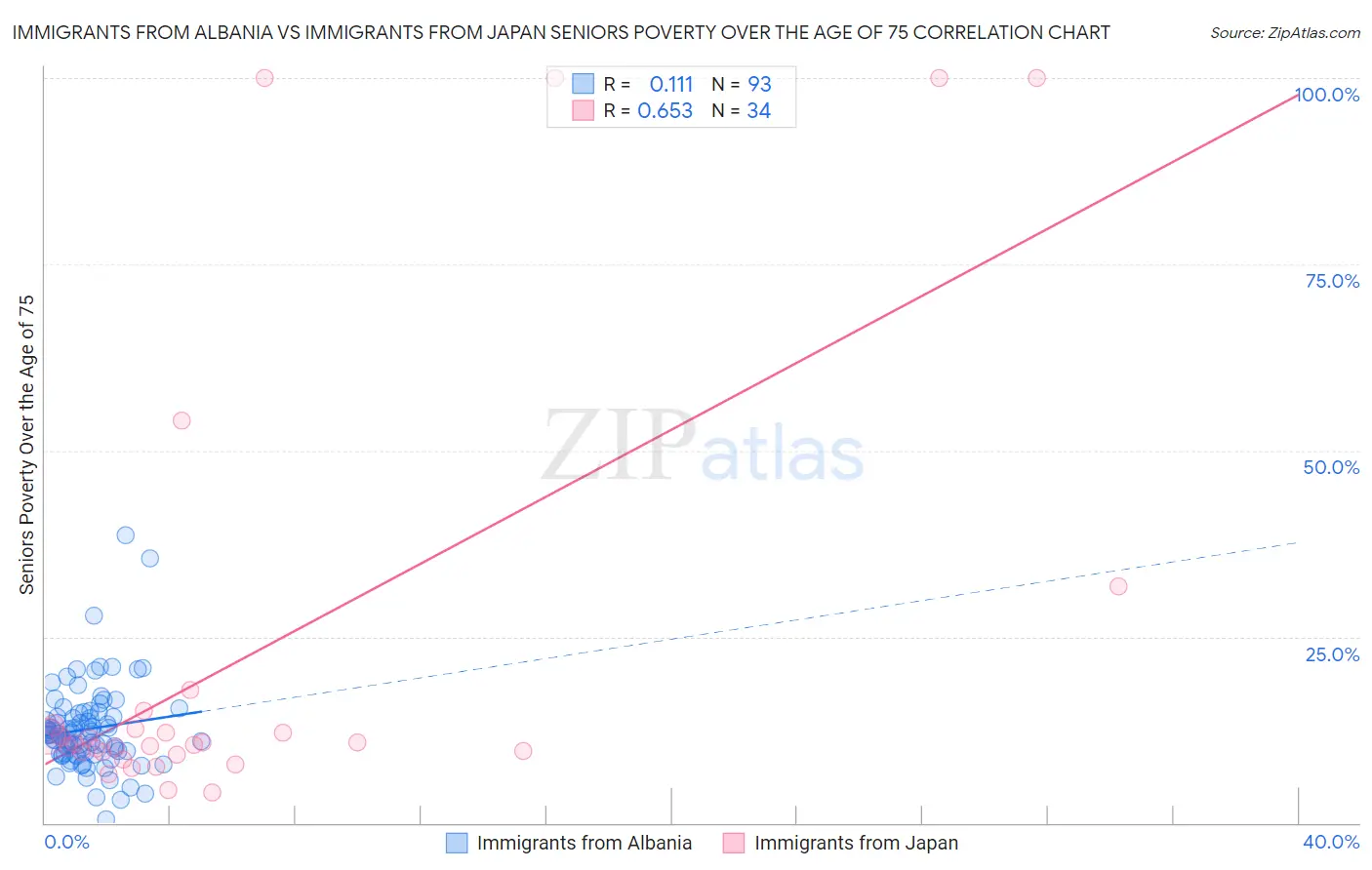 Immigrants from Albania vs Immigrants from Japan Seniors Poverty Over the Age of 75