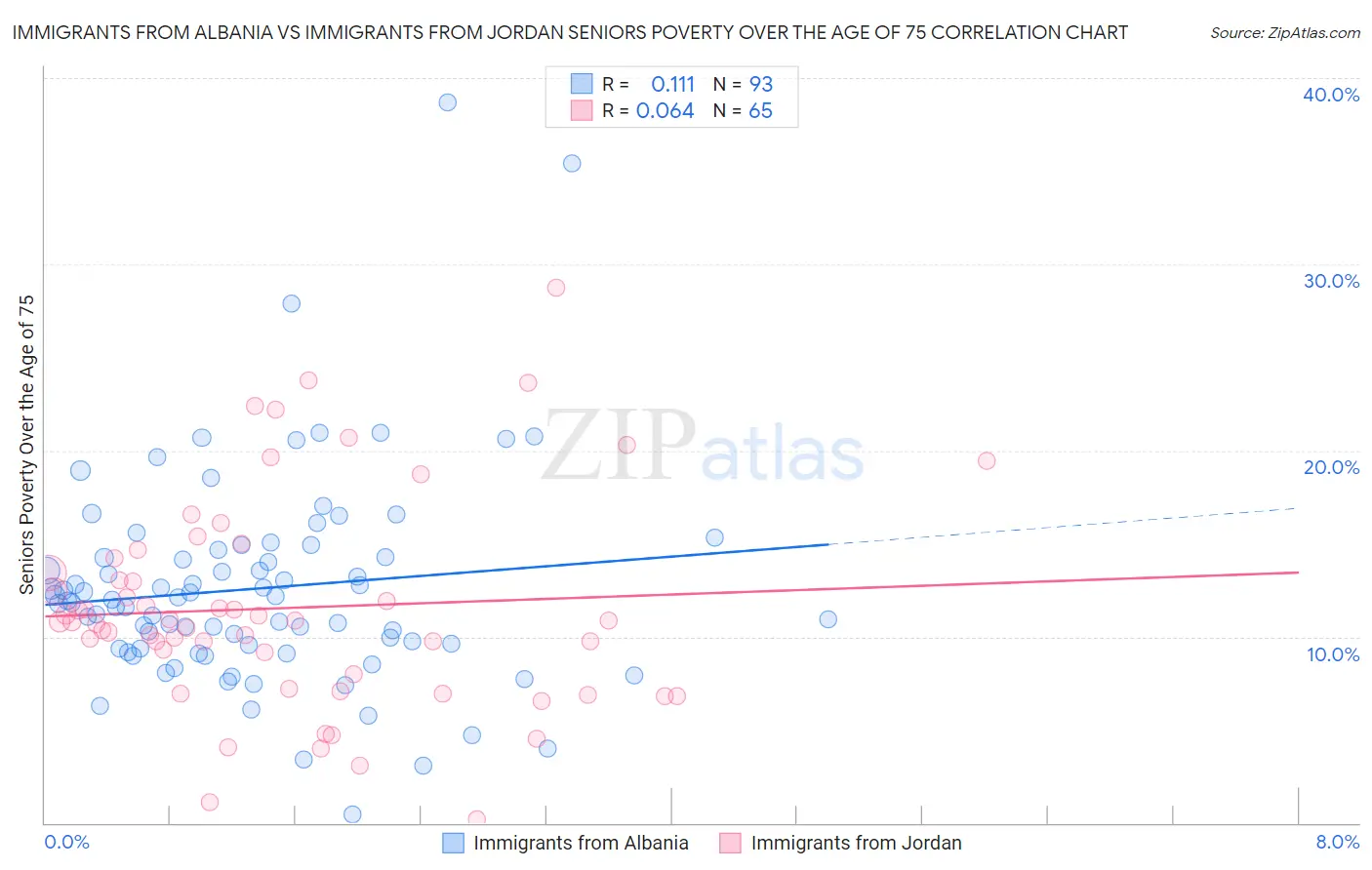 Immigrants from Albania vs Immigrants from Jordan Seniors Poverty Over the Age of 75