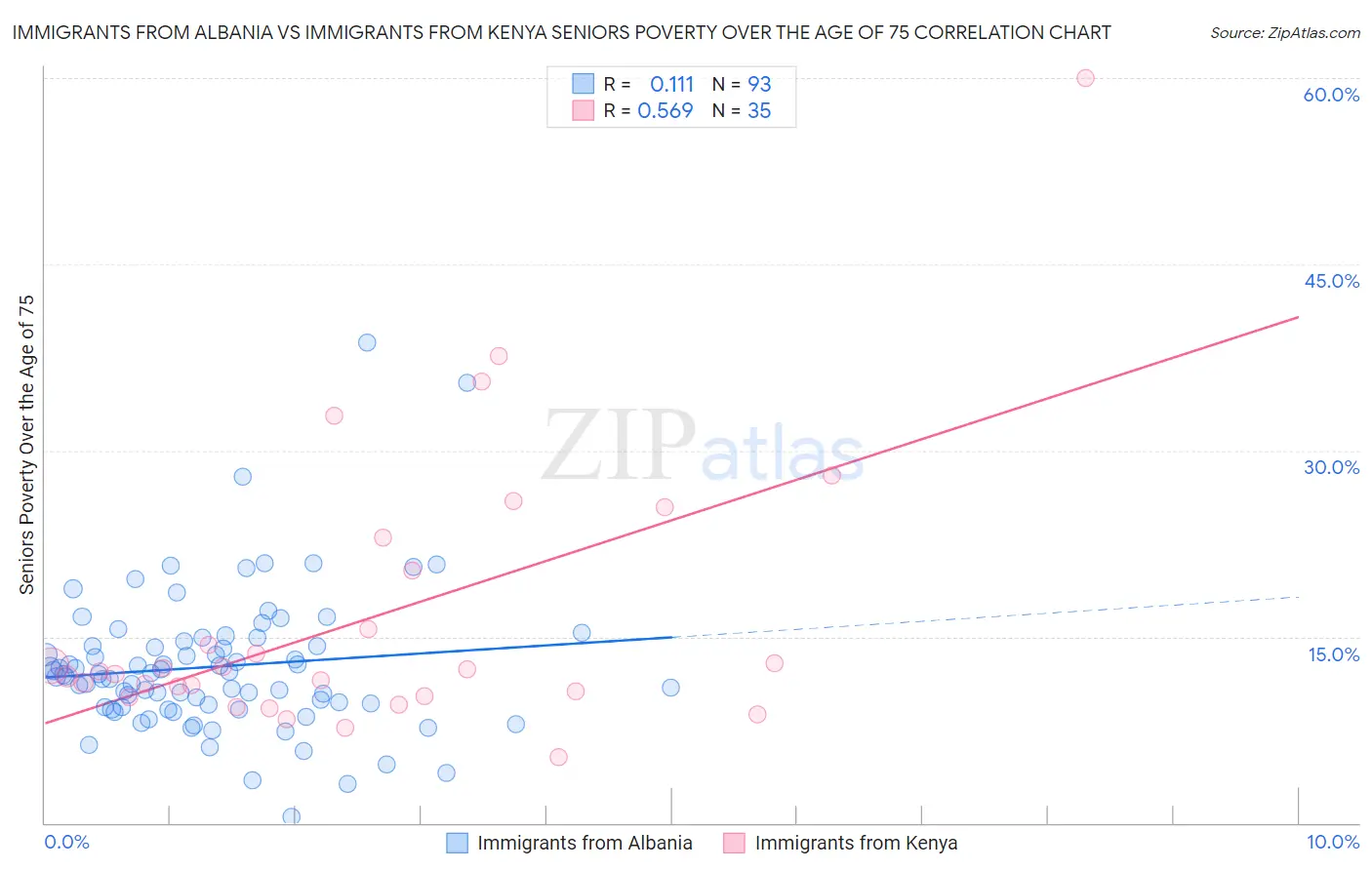 Immigrants from Albania vs Immigrants from Kenya Seniors Poverty Over the Age of 75