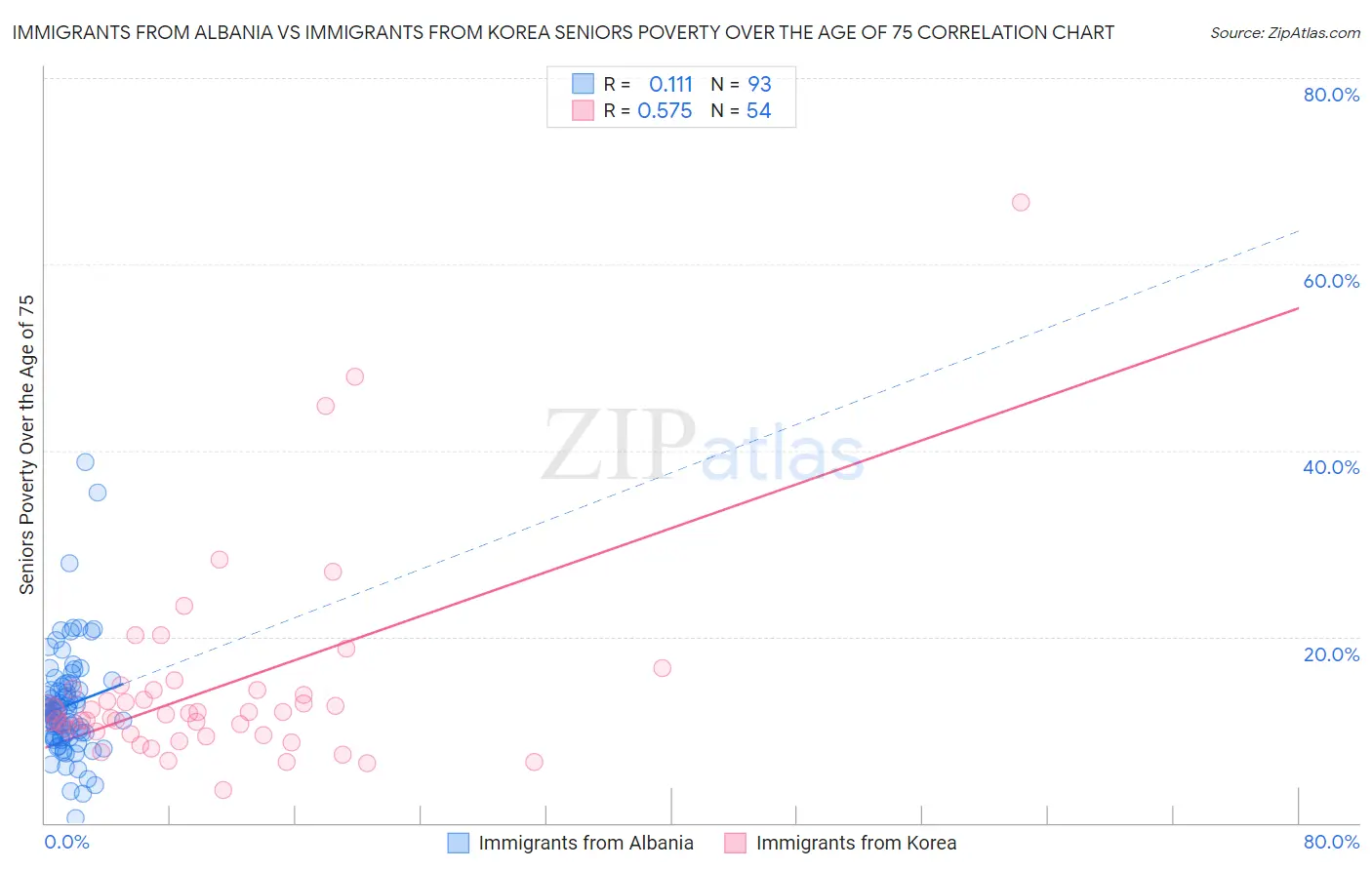 Immigrants from Albania vs Immigrants from Korea Seniors Poverty Over the Age of 75