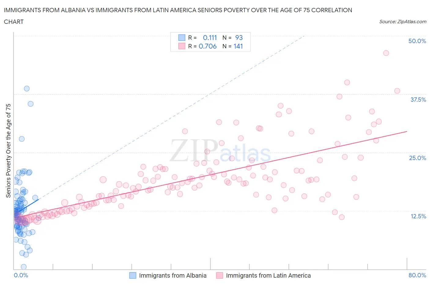 Immigrants from Albania vs Immigrants from Latin America Seniors Poverty Over the Age of 75