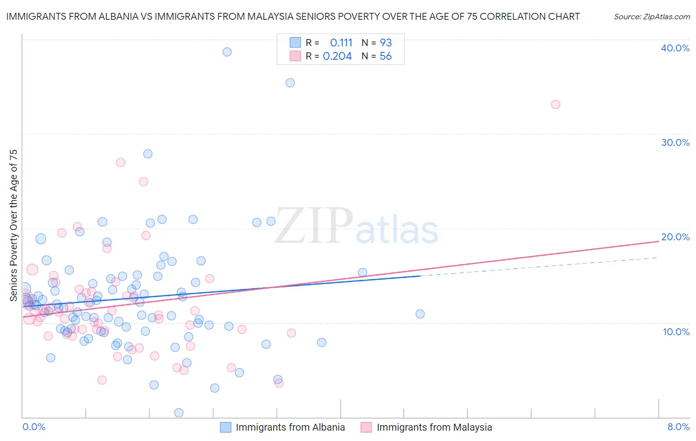 Immigrants from Albania vs Immigrants from Malaysia Seniors Poverty Over the Age of 75