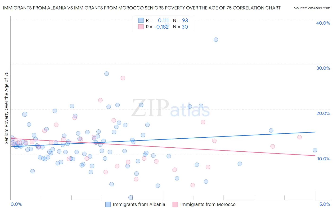 Immigrants from Albania vs Immigrants from Morocco Seniors Poverty Over the Age of 75