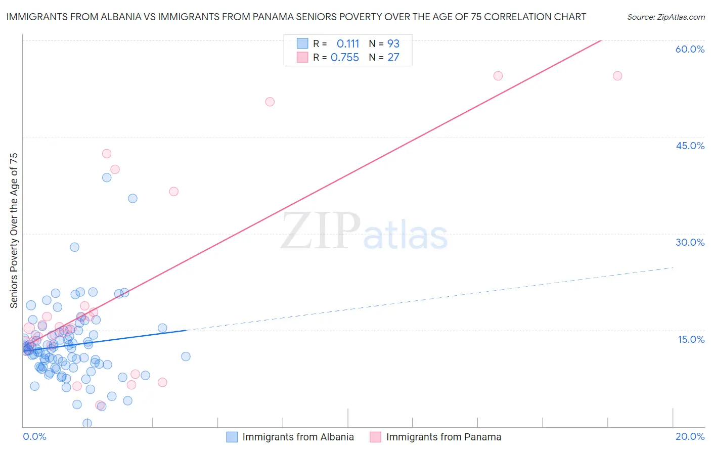 Immigrants from Albania vs Immigrants from Panama Seniors Poverty Over the Age of 75