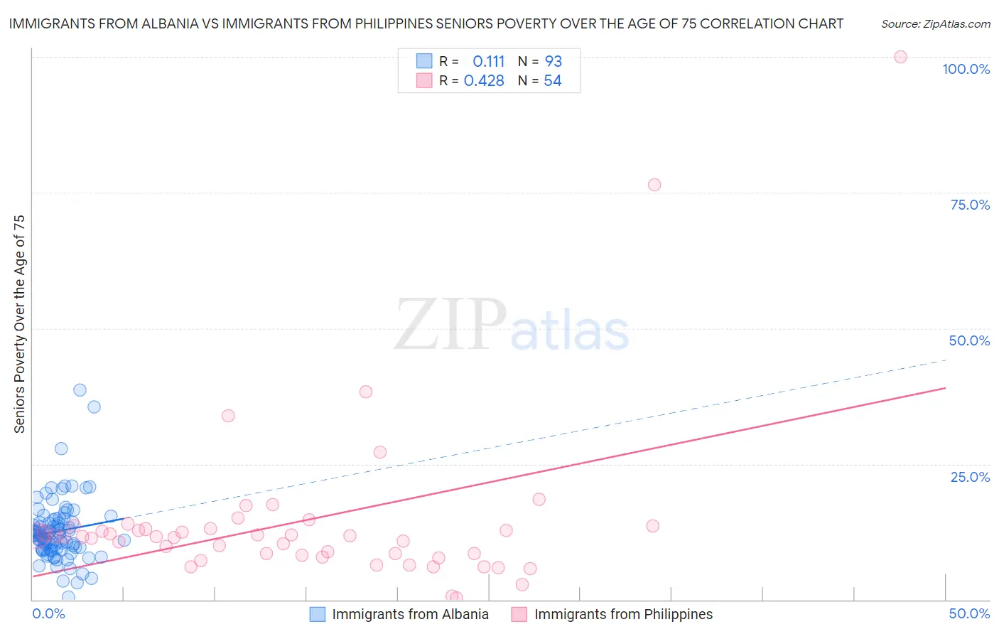 Immigrants from Albania vs Immigrants from Philippines Seniors Poverty Over the Age of 75