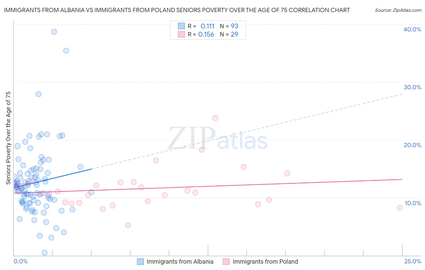 Immigrants from Albania vs Immigrants from Poland Seniors Poverty Over the Age of 75