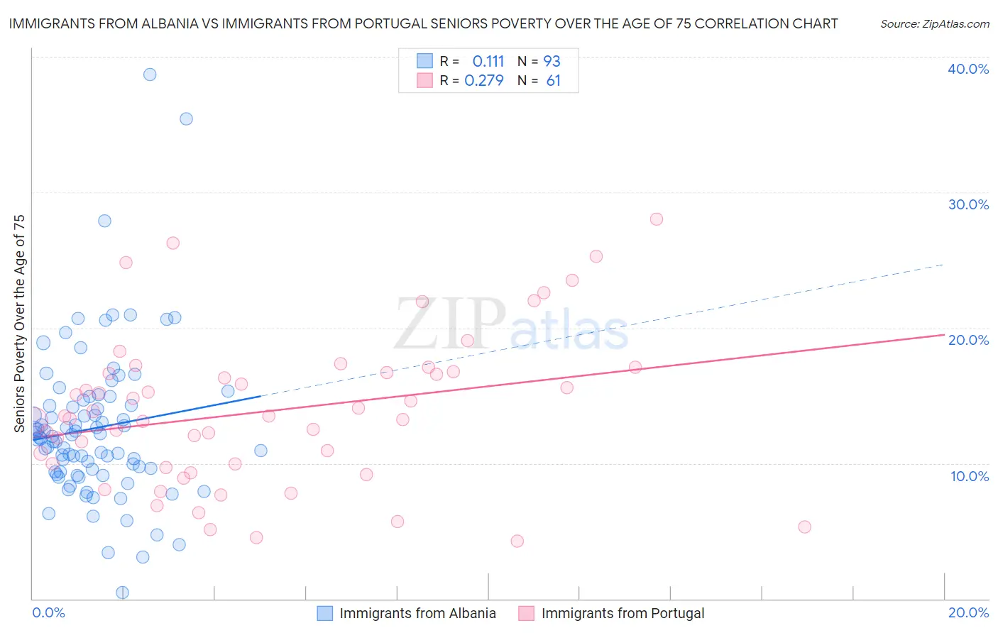 Immigrants from Albania vs Immigrants from Portugal Seniors Poverty Over the Age of 75