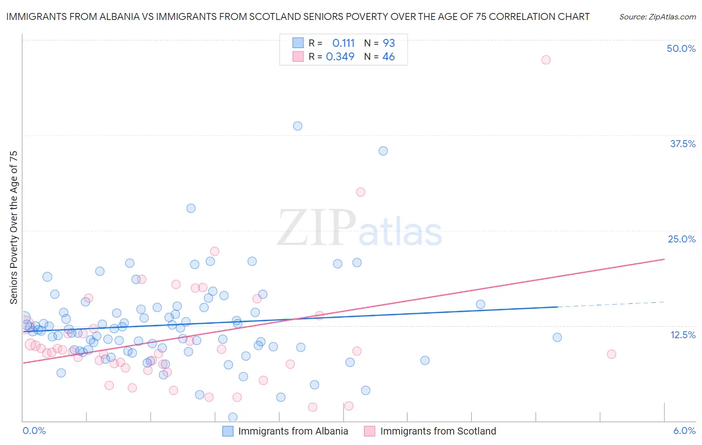 Immigrants from Albania vs Immigrants from Scotland Seniors Poverty Over the Age of 75