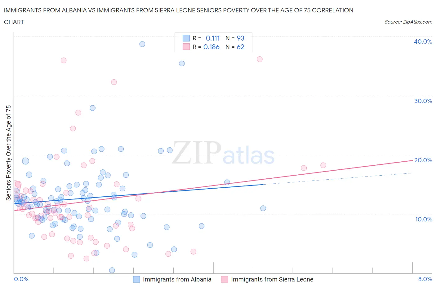 Immigrants from Albania vs Immigrants from Sierra Leone Seniors Poverty Over the Age of 75