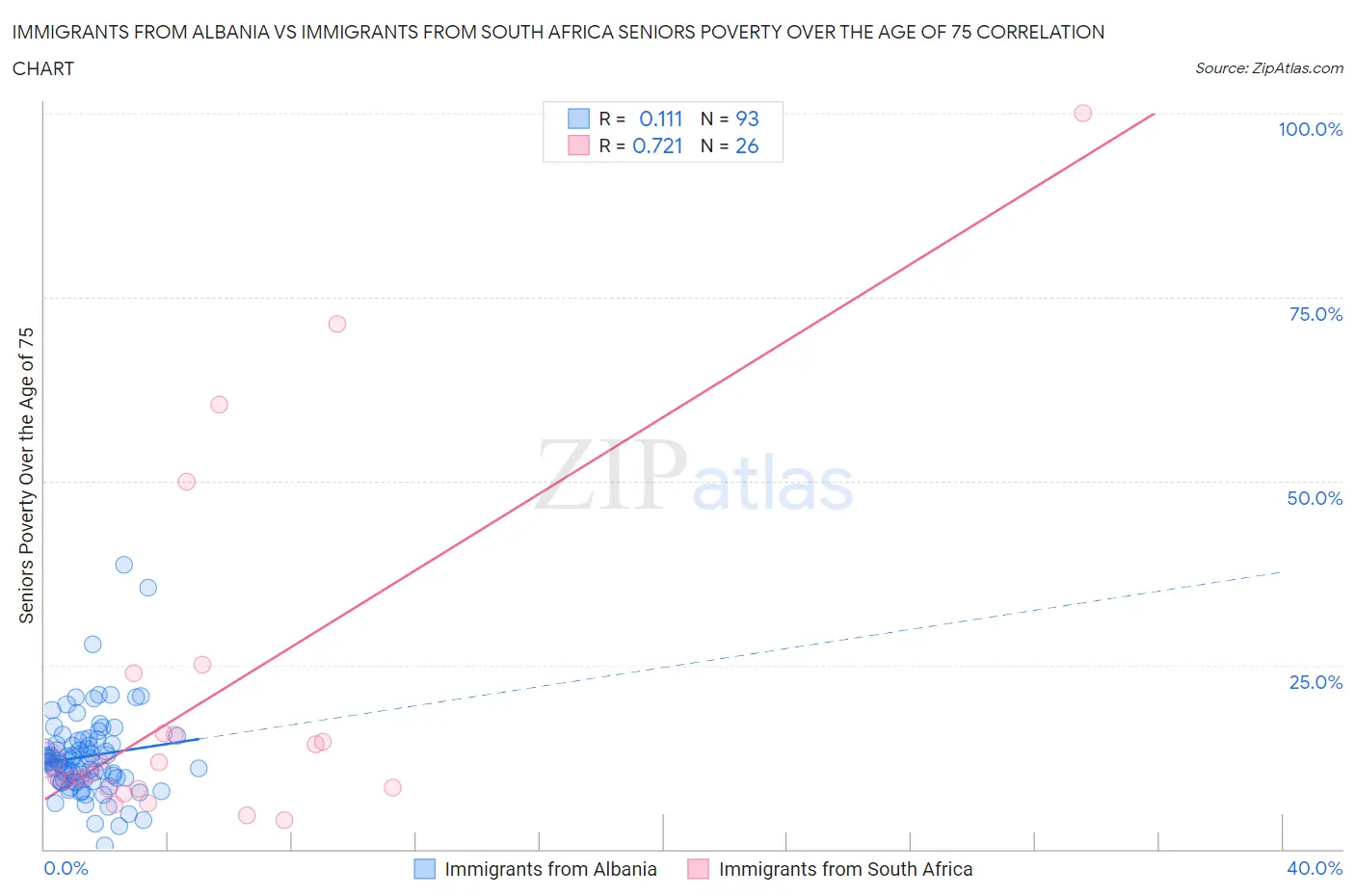 Immigrants from Albania vs Immigrants from South Africa Seniors Poverty Over the Age of 75