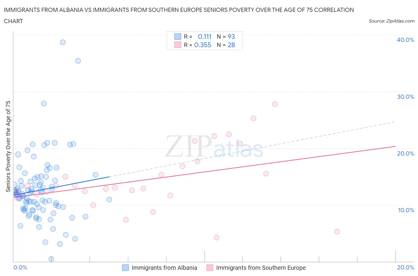 Immigrants from Albania vs Immigrants from Southern Europe Seniors Poverty Over the Age of 75