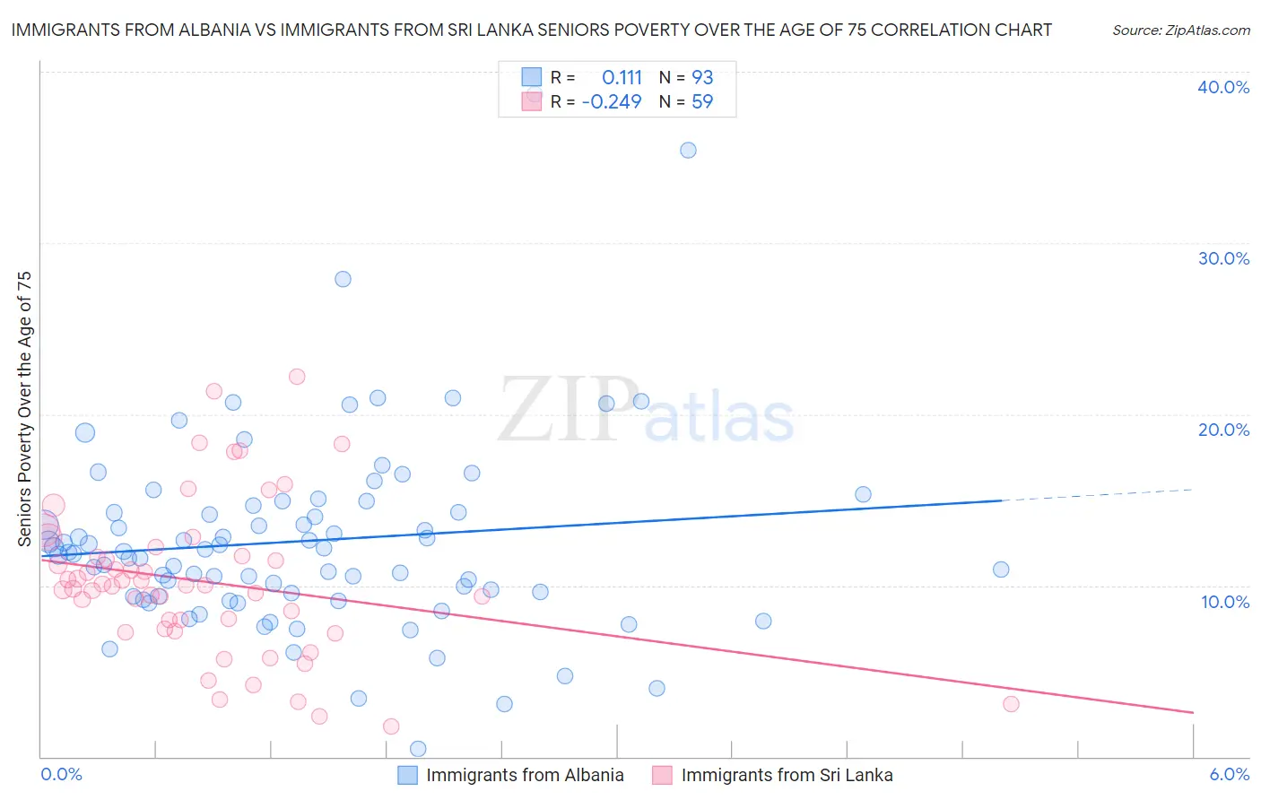 Immigrants from Albania vs Immigrants from Sri Lanka Seniors Poverty Over the Age of 75