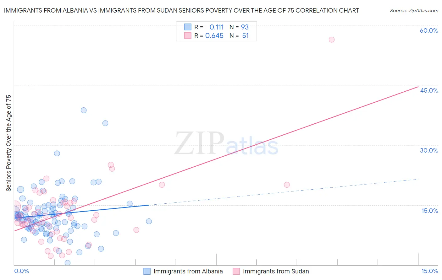 Immigrants from Albania vs Immigrants from Sudan Seniors Poverty Over the Age of 75