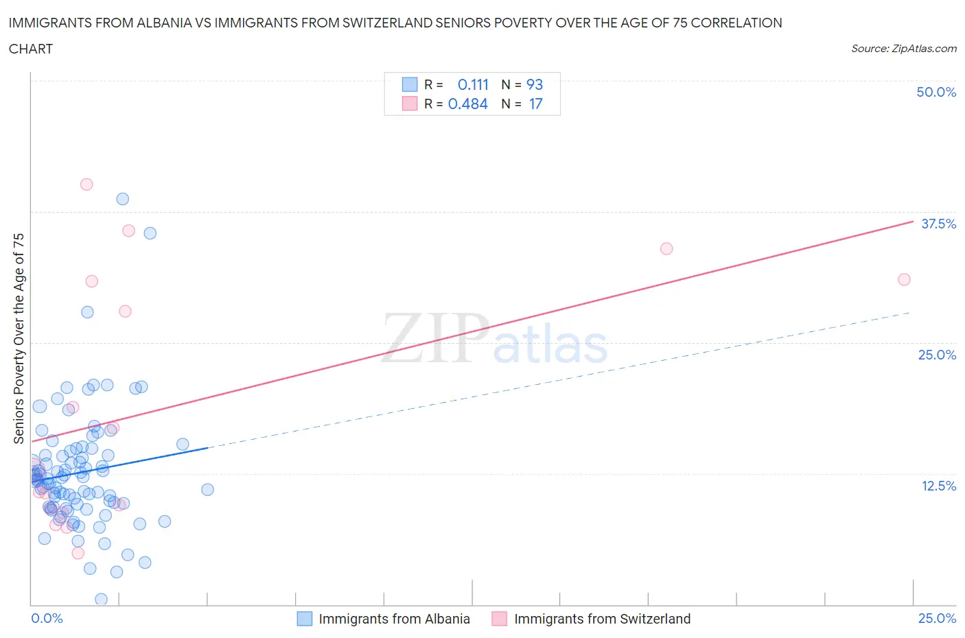 Immigrants from Albania vs Immigrants from Switzerland Seniors Poverty Over the Age of 75