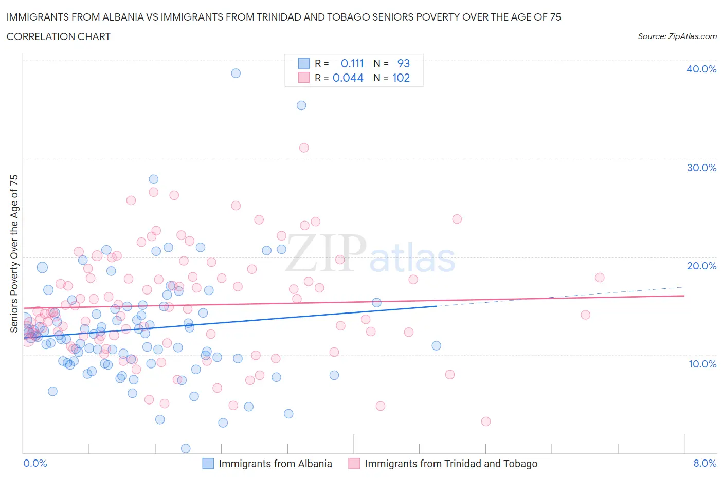 Immigrants from Albania vs Immigrants from Trinidad and Tobago Seniors Poverty Over the Age of 75