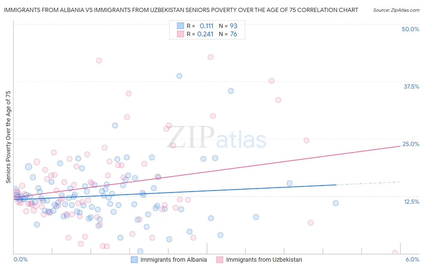 Immigrants from Albania vs Immigrants from Uzbekistan Seniors Poverty Over the Age of 75