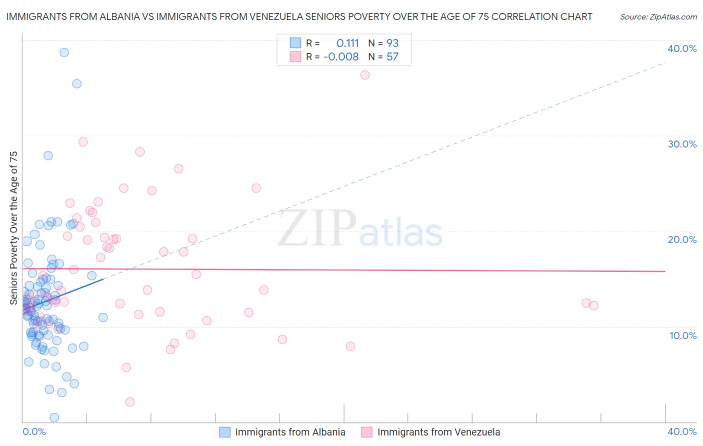 Immigrants from Albania vs Immigrants from Venezuela Seniors Poverty Over the Age of 75