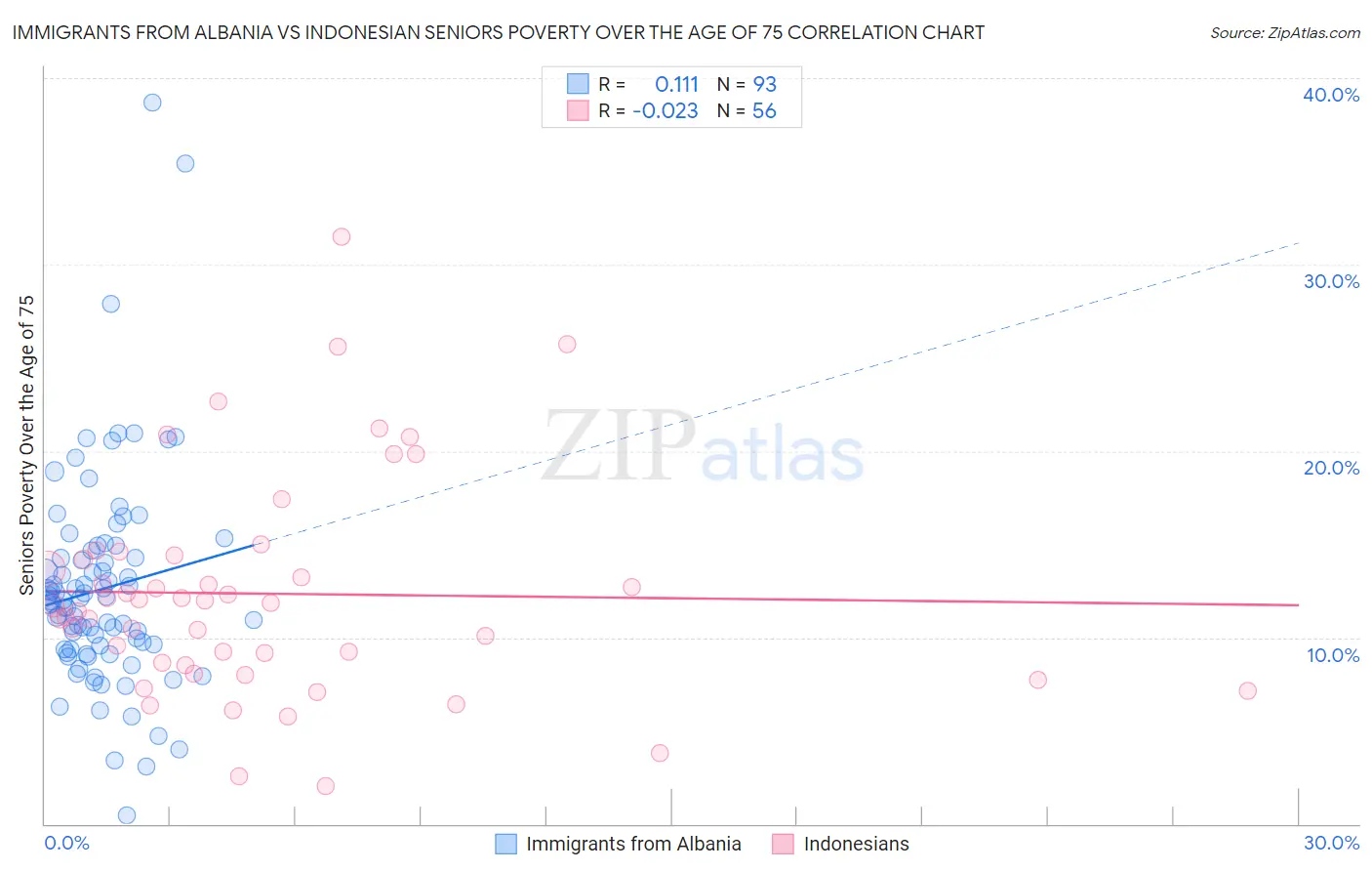 Immigrants from Albania vs Indonesian Seniors Poverty Over the Age of 75