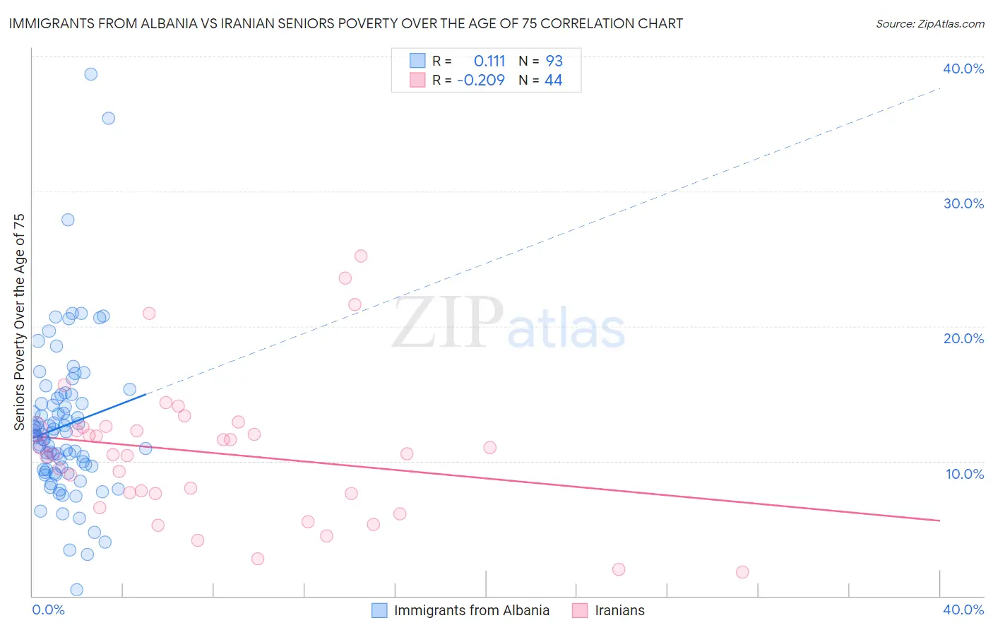 Immigrants from Albania vs Iranian Seniors Poverty Over the Age of 75